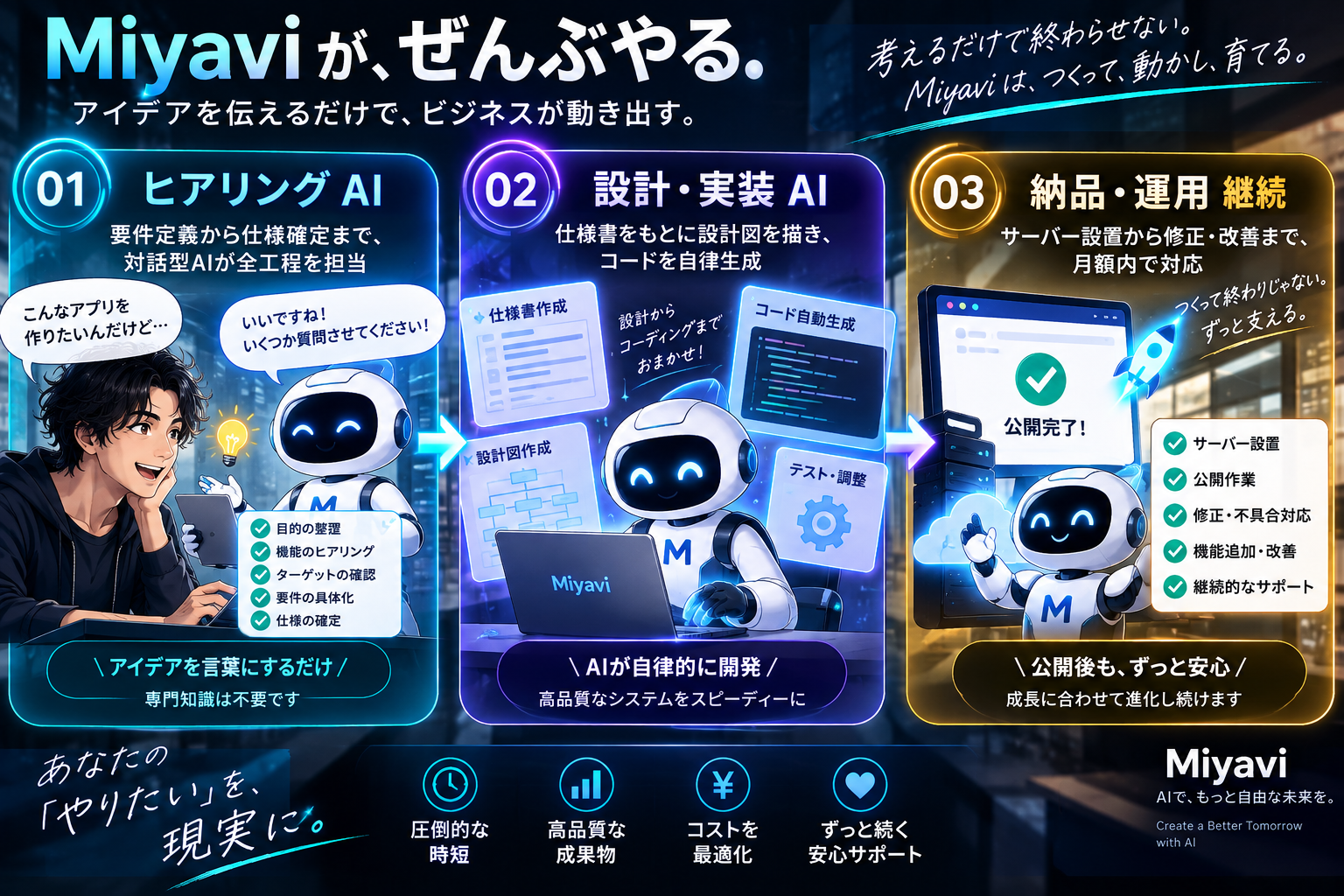 Miyaviの3ステップ：ヒアリングAI→設計・実装AI→納品・運用継続